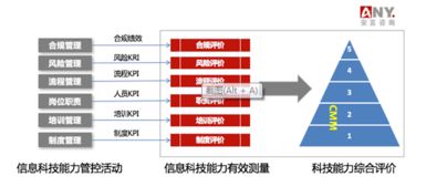 安言咨詢 信息科技風(fēng)險管理與技術(shù)咨詢的全面解析