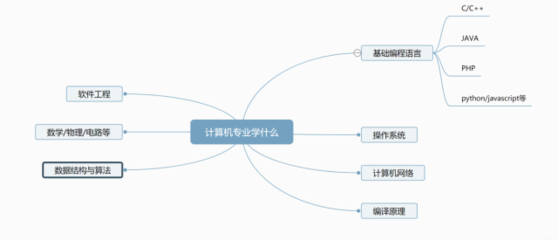 計算機專業，不僅是程序猿 軟件與網絡技術的廣闊天地